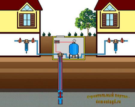 Системы водоснабжения загородного дома