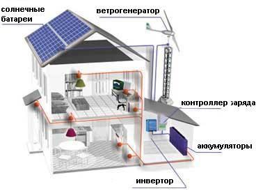Природная система электроснабжения для загородного дома
