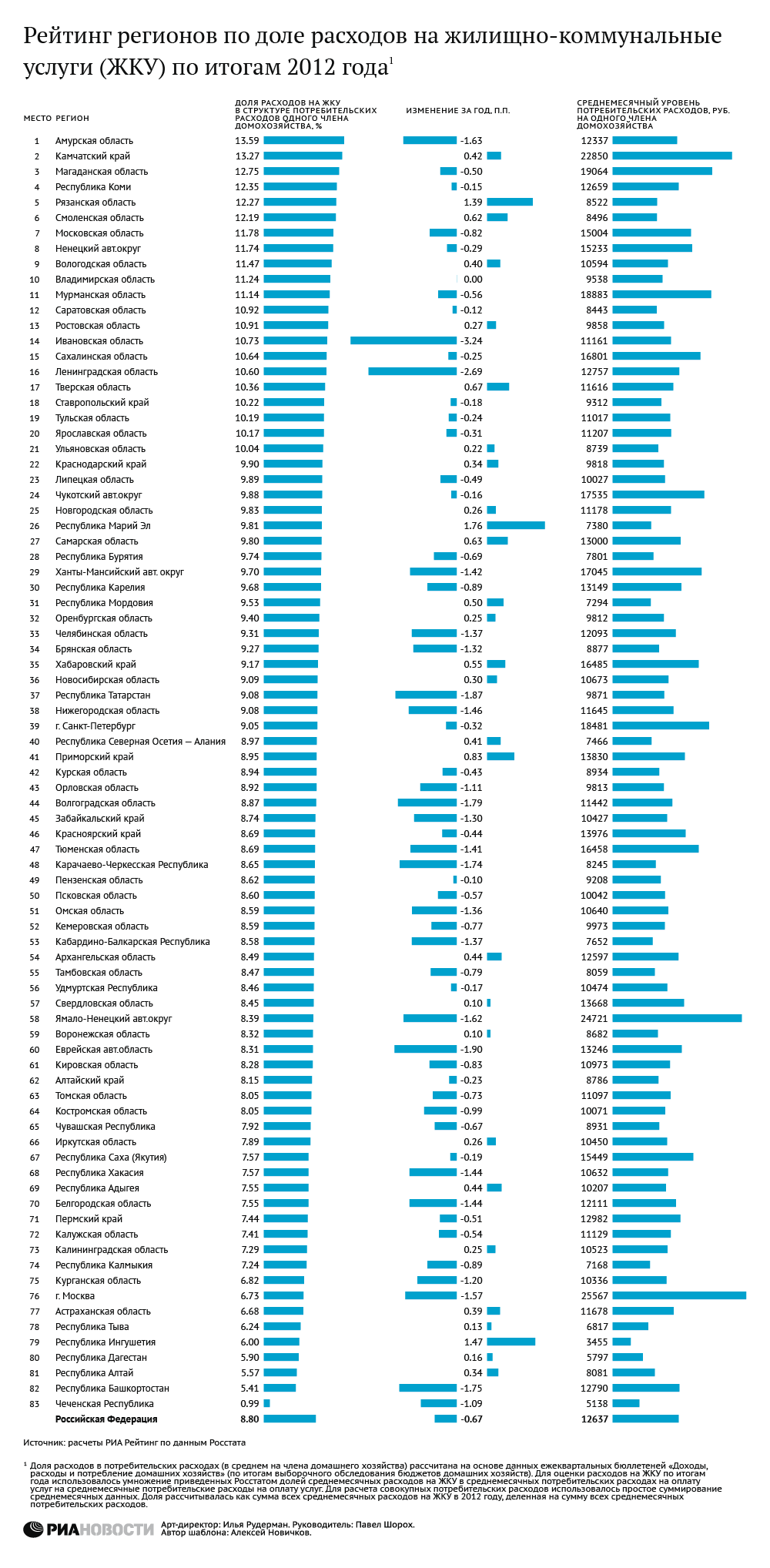 Рейтинг регионов по доле расходов на ЖКУ: итоги 2012 года
